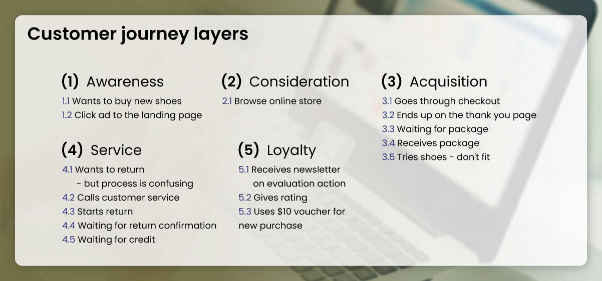 Organize-Customer-s-Journey-Mapping